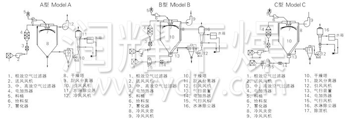 中藥浸膏噴霧干燥機(jī)結(jié)構(gòu)示意圖